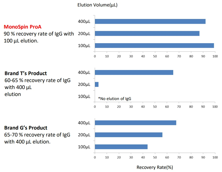 MonoSpin ProA spin column recovery rate